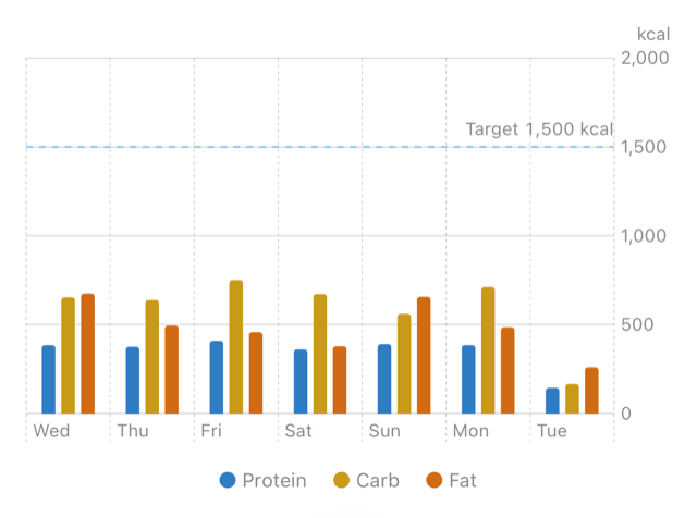 The weekly Insights chart: protein, carb and fat bars for each of the last
                    seven days, under a dashed target line at 1,500 kcal.